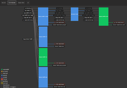 Pipeline de deploiement
